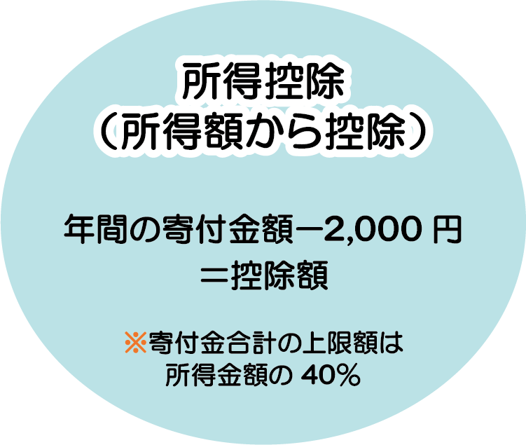 所得控除（所得額から控除）　年間の寄付金額-2000円＝控除額　寄付金合計の上限額は所得金額の40％