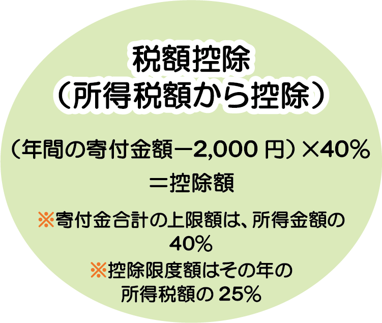 税額控除（所得税額から控除）　（年間の寄付金額-2000円）×40％＝控除額　寄付金合計の上限額は所得金額の40％　控除限度額はその年の所得税額の25％