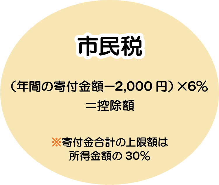 市民税　（年間の寄付金額-2000円）×6％＝控除額　寄付金合計の上限額は所得金額の30％